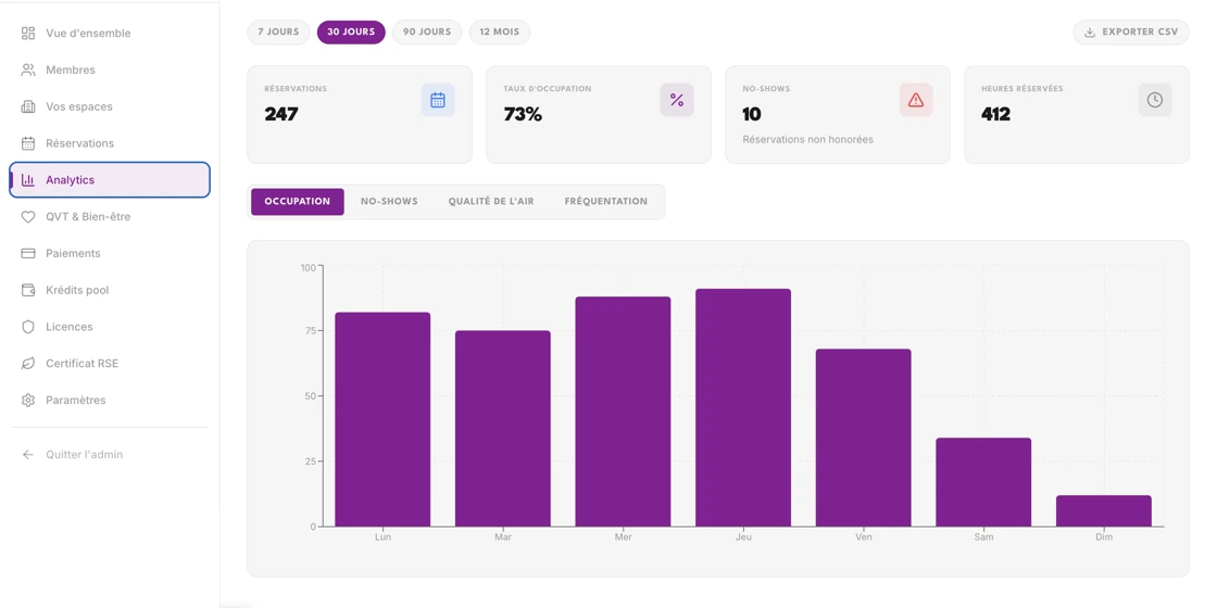 Dashboard K-work : analytics d'occupation, no-shows, heures réservées