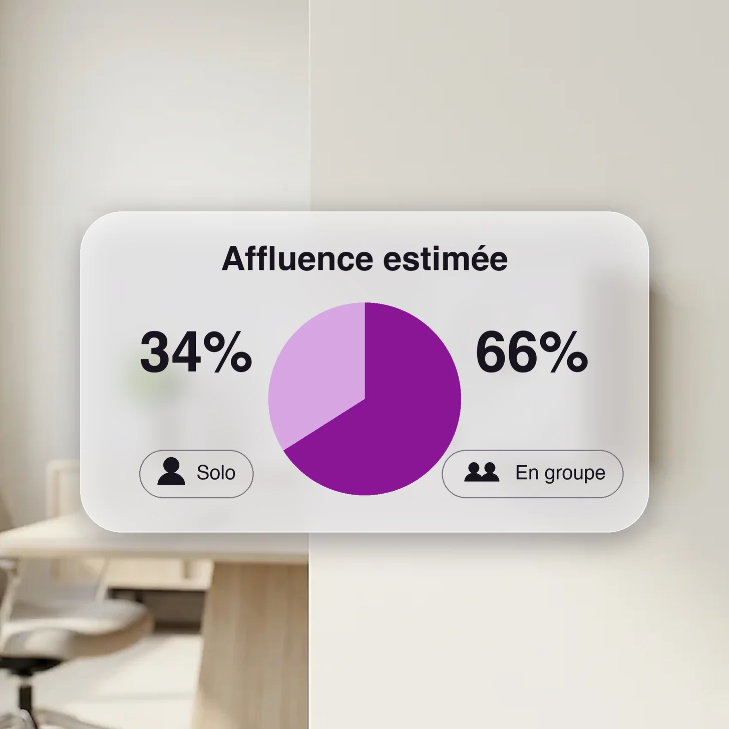 Affluence estimée d'un espace : 34% en solo, 66% en groupe, déduite par K-sense et K-work